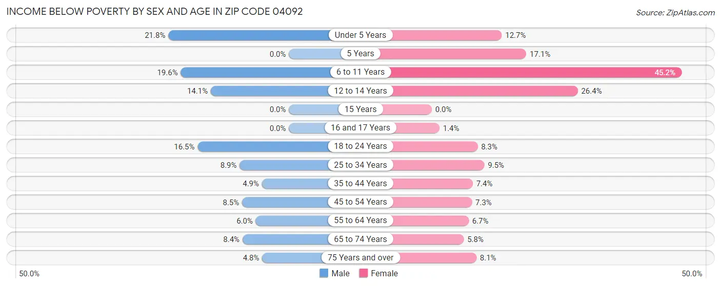 Income Below Poverty by Sex and Age in Zip Code 04092