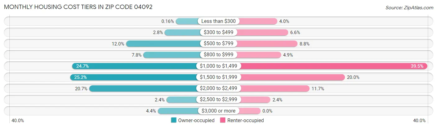 Monthly Housing Cost Tiers in Zip Code 04092