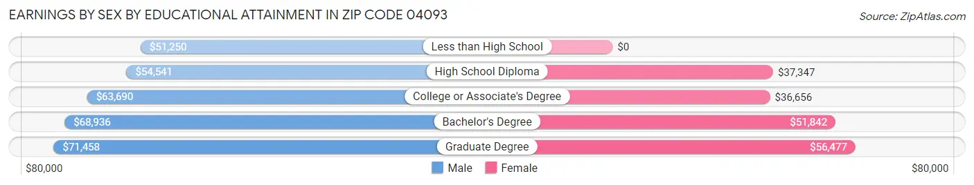 Earnings by Sex by Educational Attainment in Zip Code 04093