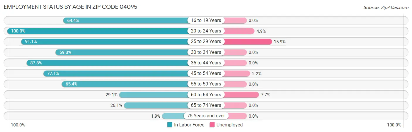 Employment Status by Age in Zip Code 04095