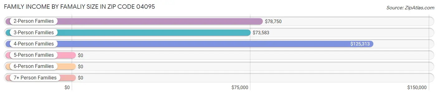 Family Income by Famaliy Size in Zip Code 04095