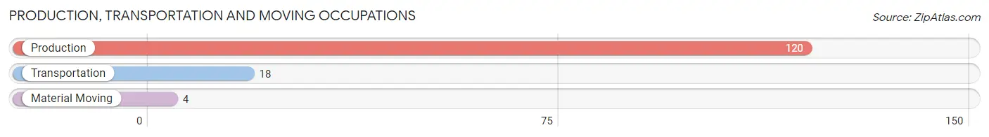 Production, Transportation and Moving Occupations in Zip Code 04095
