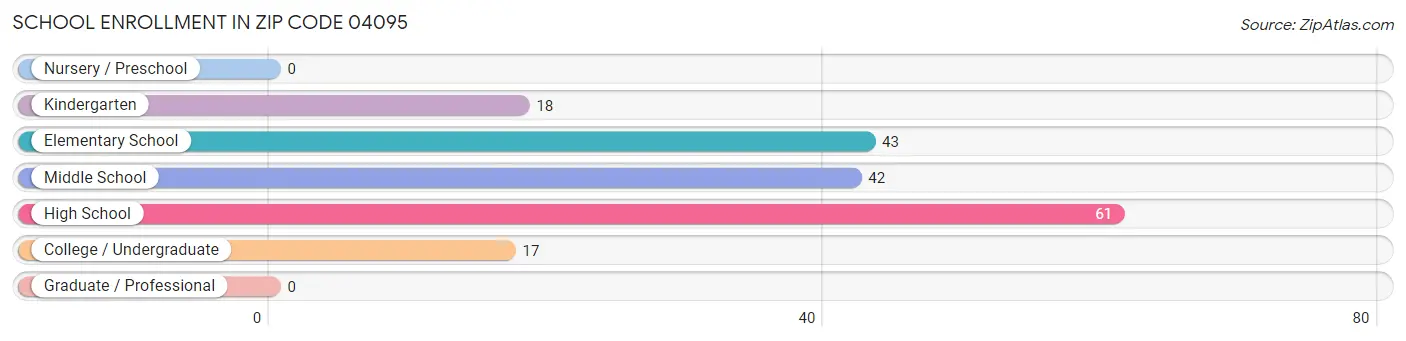 School Enrollment in Zip Code 04095