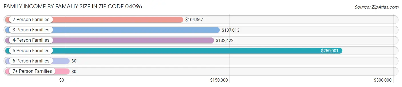 Family Income by Famaliy Size in Zip Code 04096