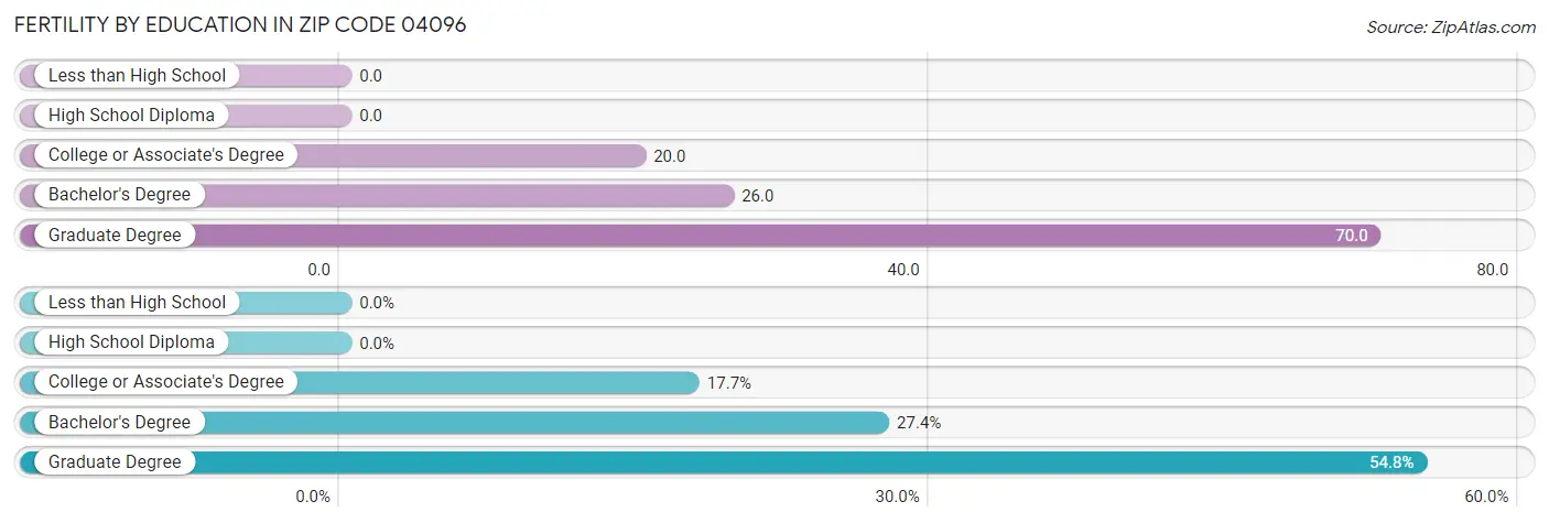 Female Fertility by Education Attainment in Zip Code 04096