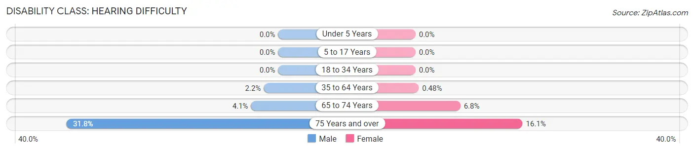 Disability in Zip Code 04096: <span>Hearing Difficulty</span>