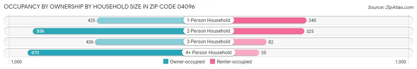 Occupancy by Ownership by Household Size in Zip Code 04096