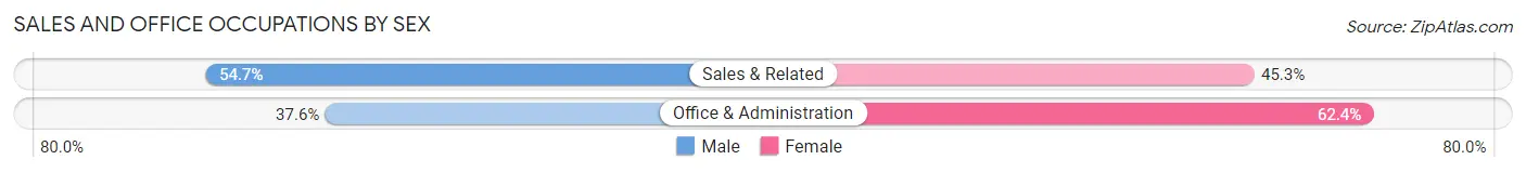 Sales and Office Occupations by Sex in Zip Code 04096
