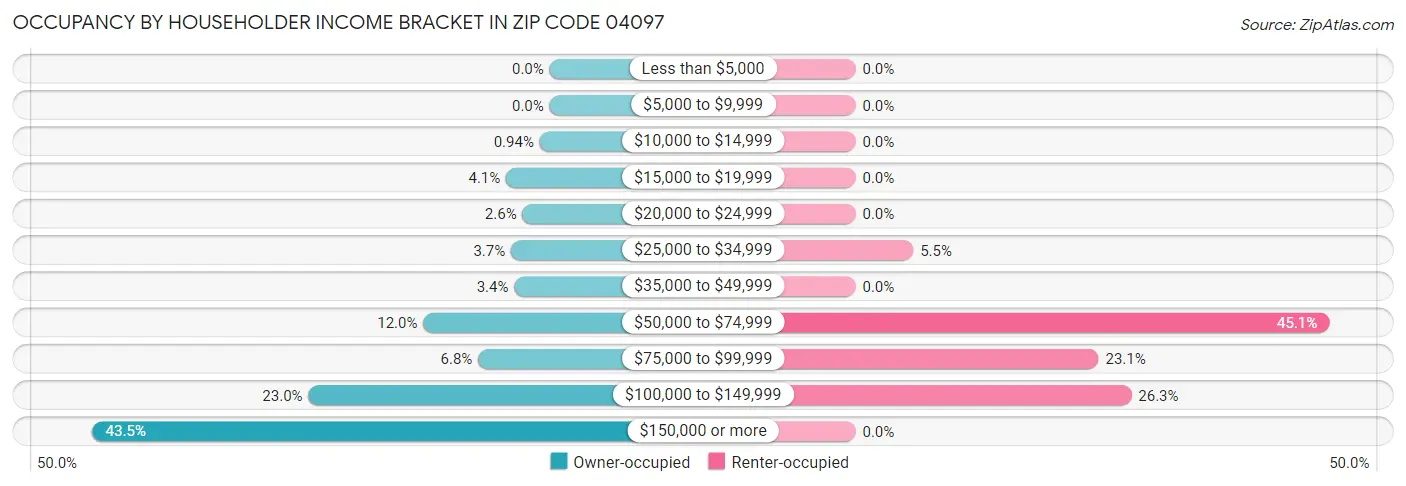 Occupancy by Householder Income Bracket in Zip Code 04097