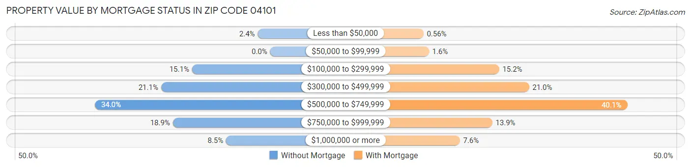 Property Value by Mortgage Status in Zip Code 04101