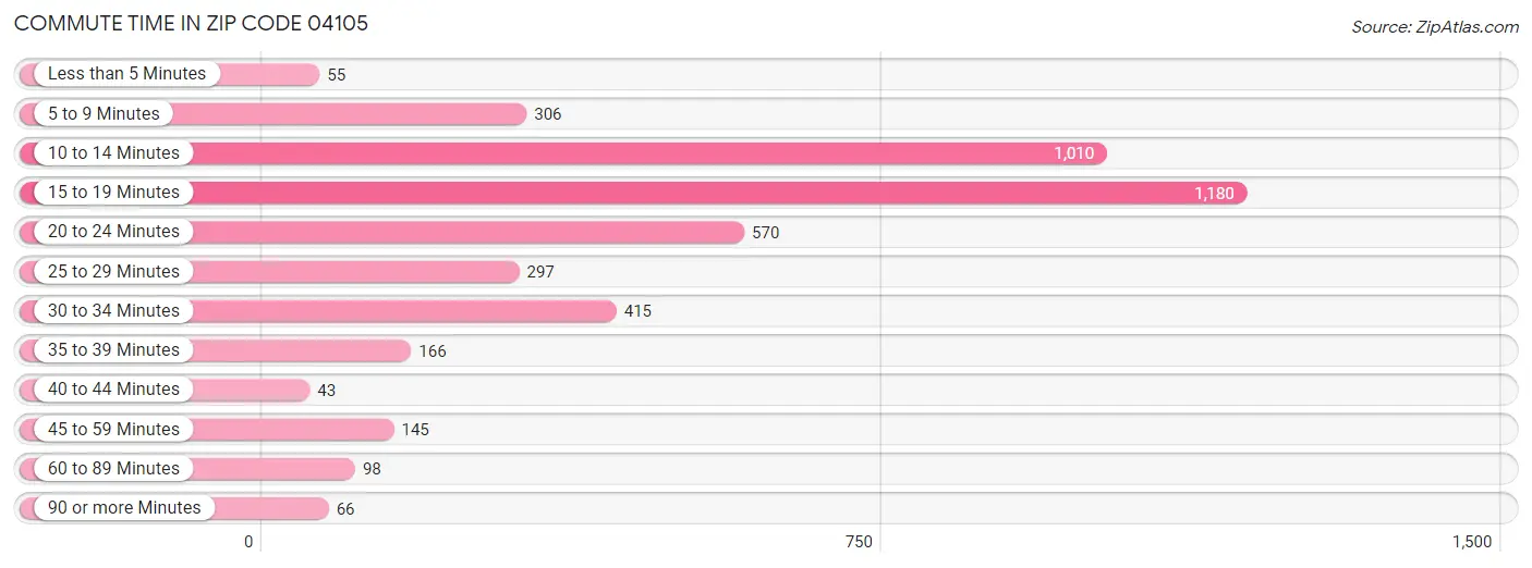 Commute Time in Zip Code 04105