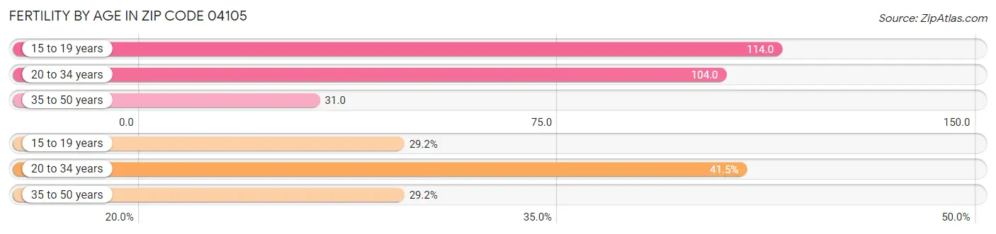 Female Fertility by Age in Zip Code 04105