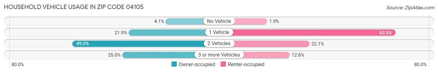 Household Vehicle Usage in Zip Code 04105