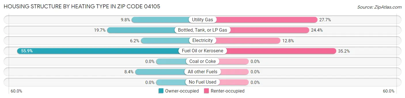 Housing Structure by Heating Type in Zip Code 04105