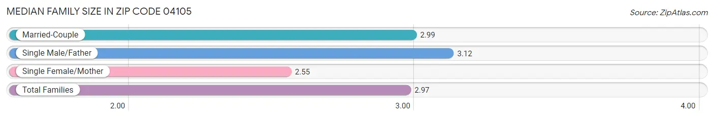 Median Family Size in Zip Code 04105