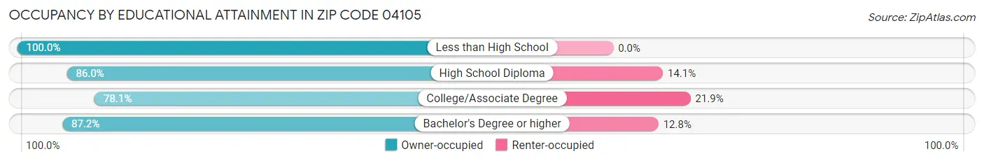 Occupancy by Educational Attainment in Zip Code 04105