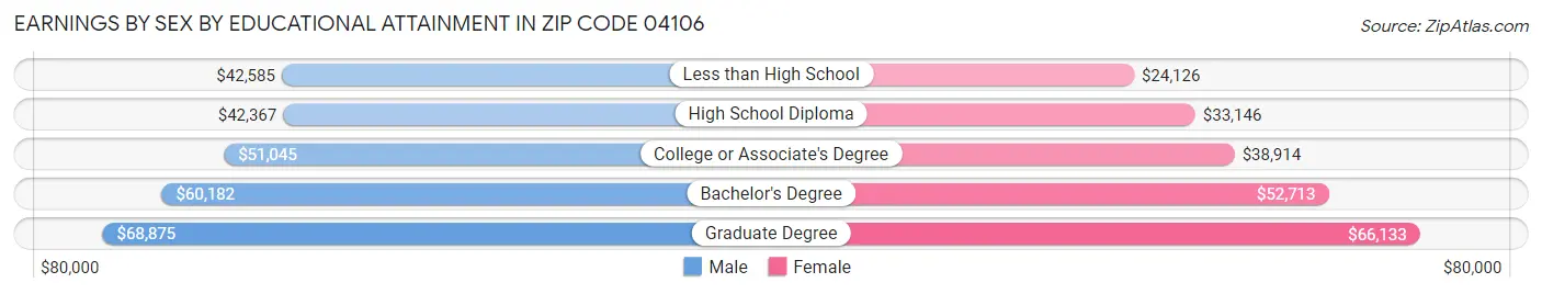 Earnings by Sex by Educational Attainment in Zip Code 04106