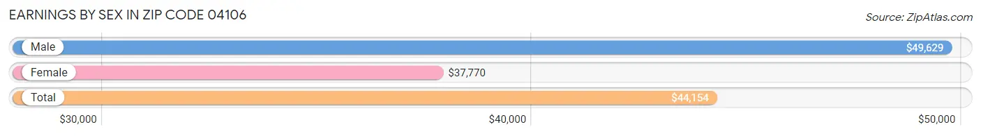 Earnings by Sex in Zip Code 04106