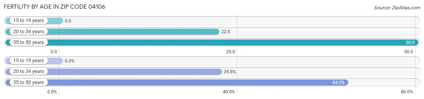 Female Fertility by Age in Zip Code 04106