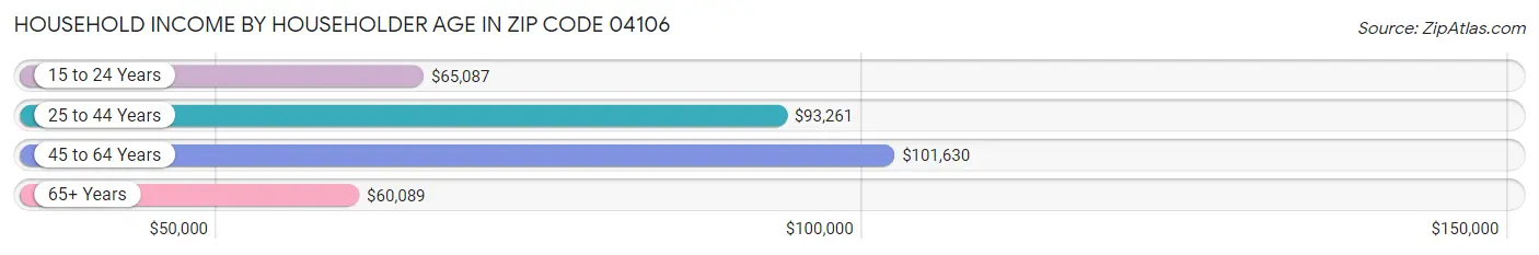 Household Income by Householder Age in Zip Code 04106