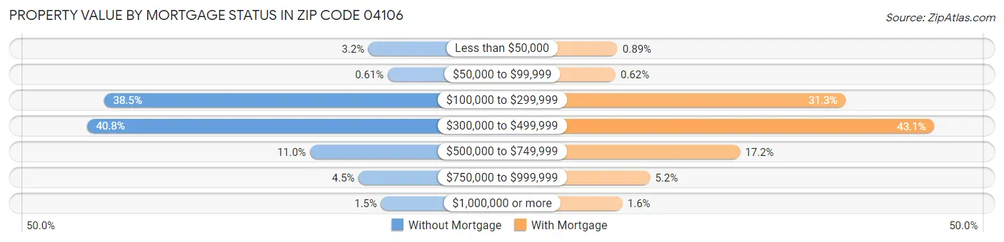 Property Value by Mortgage Status in Zip Code 04106
