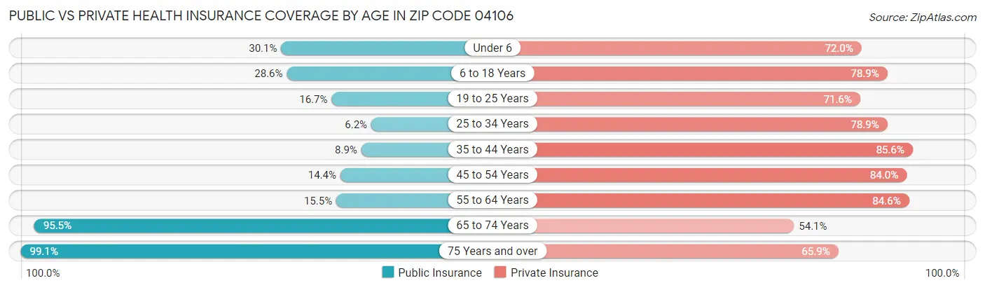 Public vs Private Health Insurance Coverage by Age in Zip Code 04106