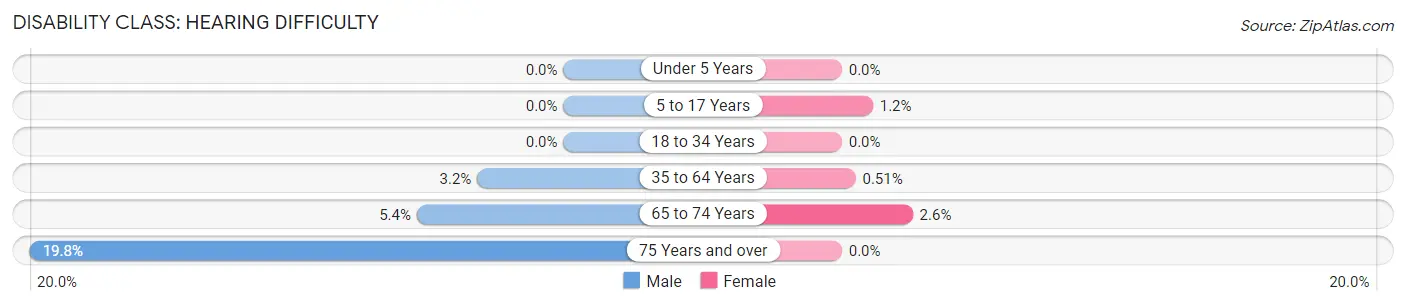 Disability in Zip Code 04107: <span>Hearing Difficulty</span>