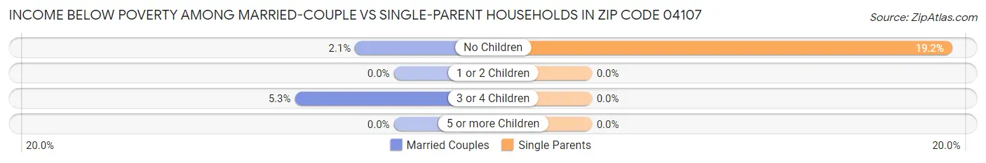 Income Below Poverty Among Married-Couple vs Single-Parent Households in Zip Code 04107