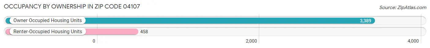 Occupancy by Ownership in Zip Code 04107