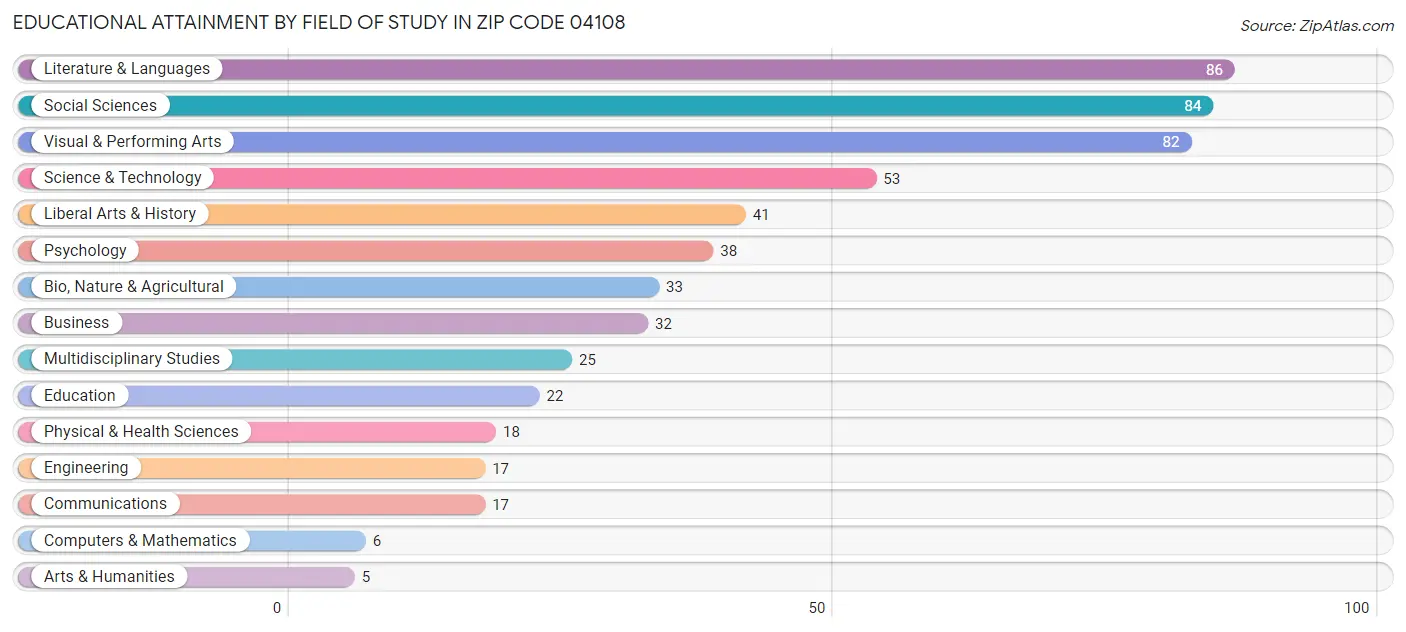 Educational Attainment by Field of Study in Zip Code 04108