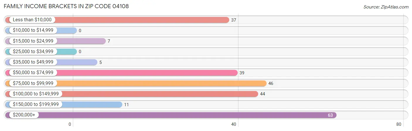 Family Income Brackets in Zip Code 04108