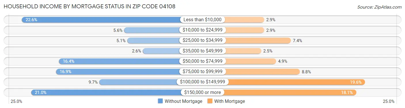 Household Income by Mortgage Status in Zip Code 04108