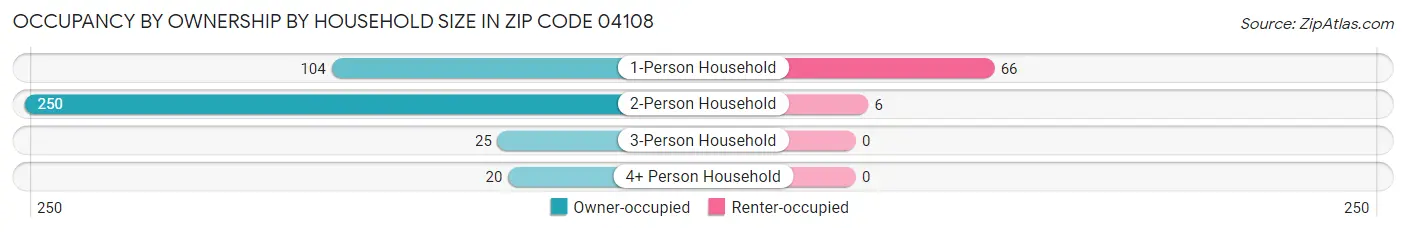 Occupancy by Ownership by Household Size in Zip Code 04108