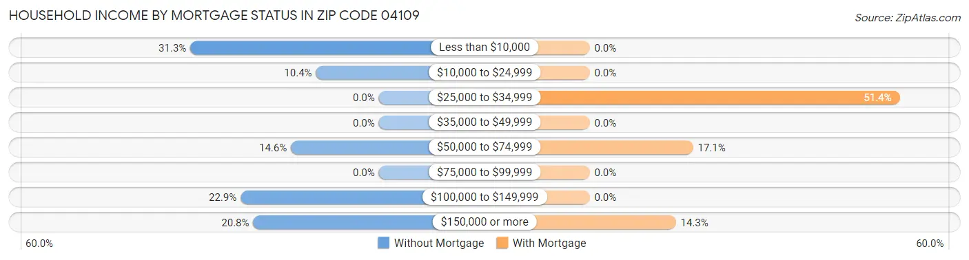 Household Income by Mortgage Status in Zip Code 04109