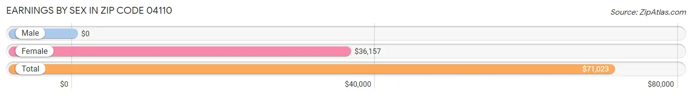 Earnings by Sex in Zip Code 04110