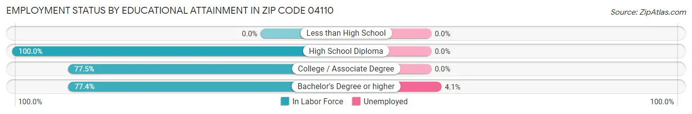 Employment Status by Educational Attainment in Zip Code 04110