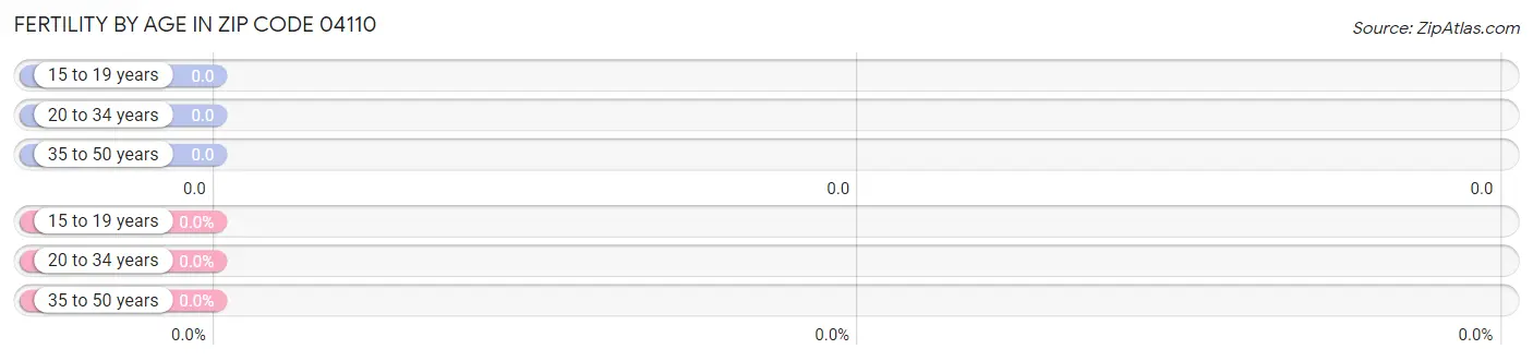 Female Fertility by Age in Zip Code 04110