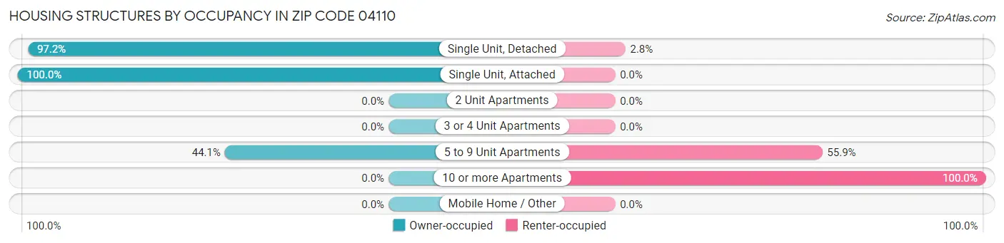 Housing Structures by Occupancy in Zip Code 04110