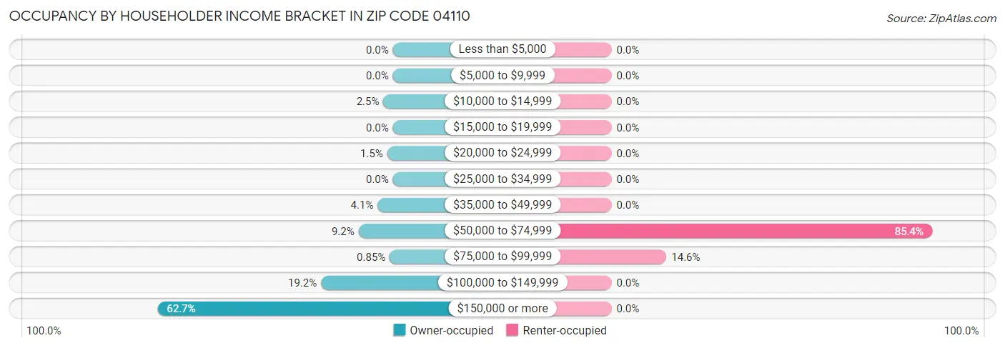 Occupancy by Householder Income Bracket in Zip Code 04110