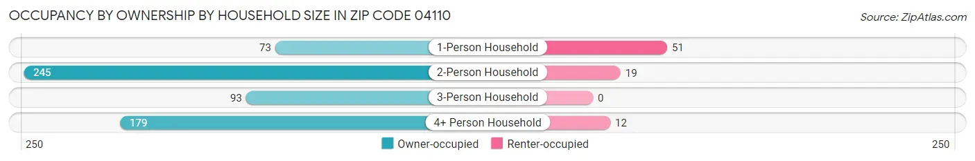 Occupancy by Ownership by Household Size in Zip Code 04110