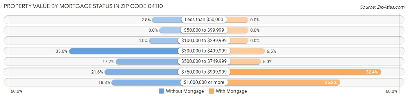 Property Value by Mortgage Status in Zip Code 04110