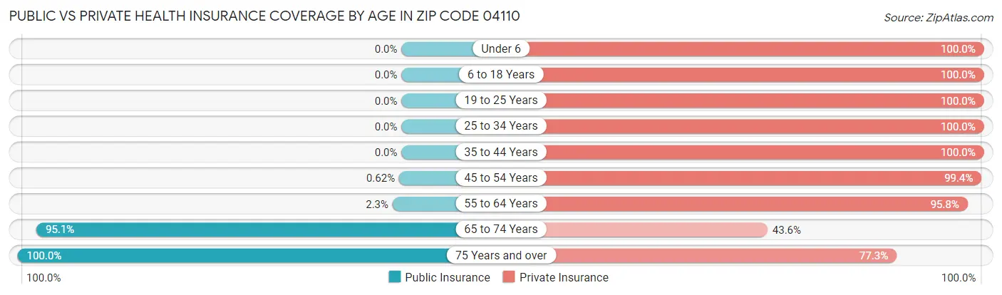 Public vs Private Health Insurance Coverage by Age in Zip Code 04110