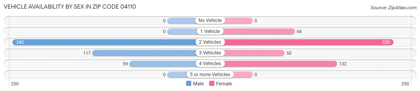Vehicle Availability by Sex in Zip Code 04110