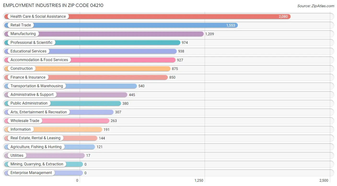 Employment Industries in Zip Code 04210