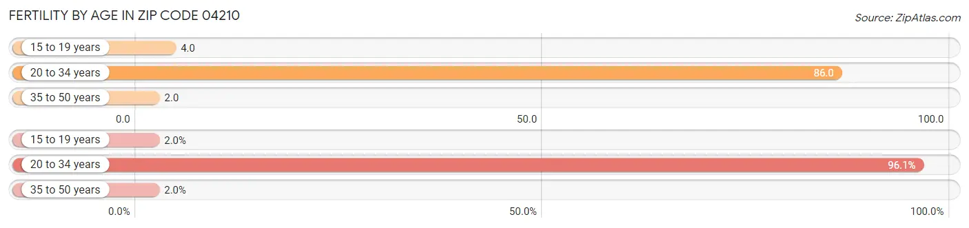 Female Fertility by Age in Zip Code 04210