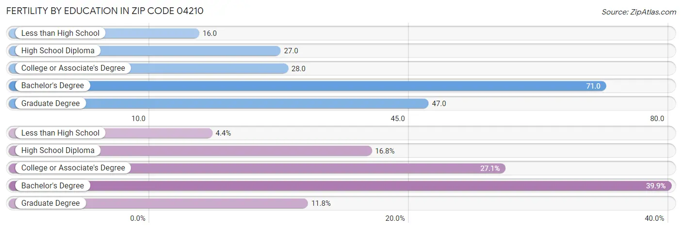 Female Fertility by Education Attainment in Zip Code 04210