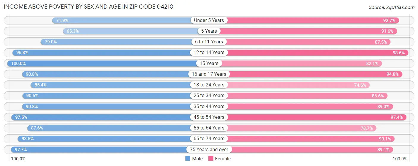 Income Above Poverty by Sex and Age in Zip Code 04210