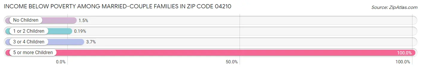 Income Below Poverty Among Married-Couple Families in Zip Code 04210