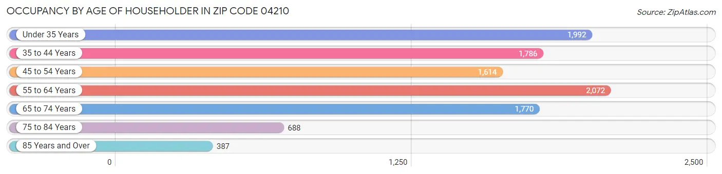 Occupancy by Age of Householder in Zip Code 04210