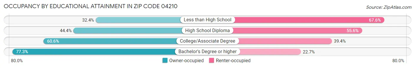 Occupancy by Educational Attainment in Zip Code 04210